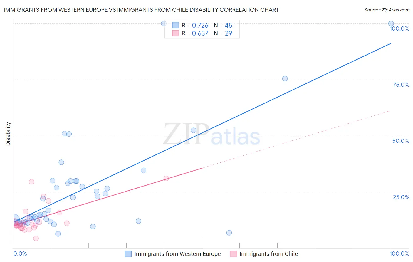 Immigrants from Western Europe vs Immigrants from Chile Disability