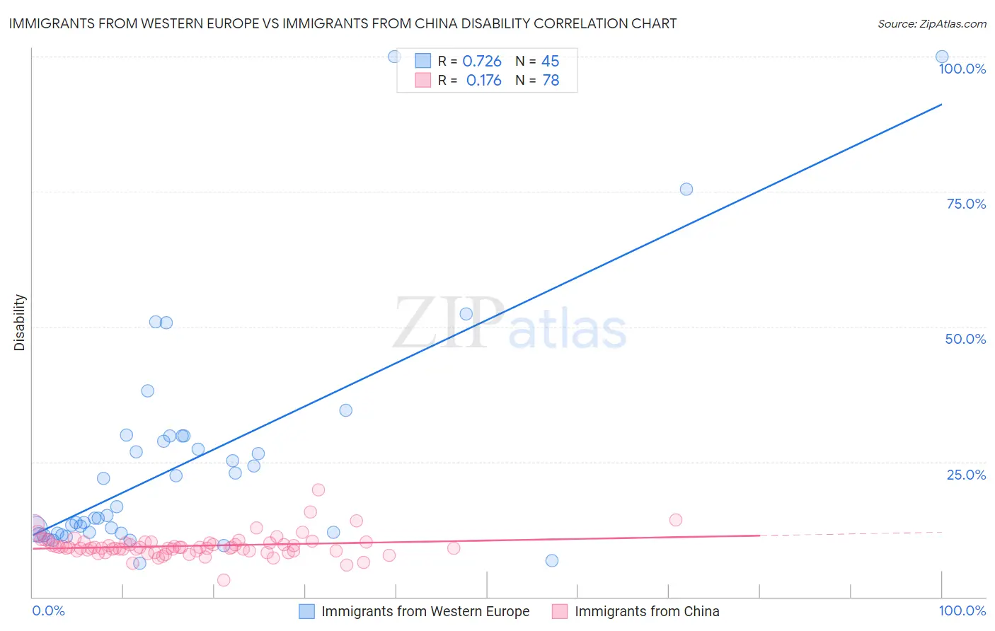 Immigrants from Western Europe vs Immigrants from China Disability