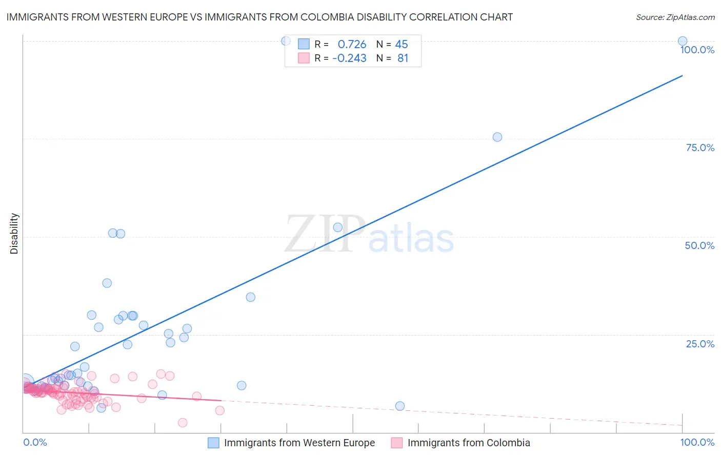 Immigrants from Western Europe vs Immigrants from Colombia Disability
