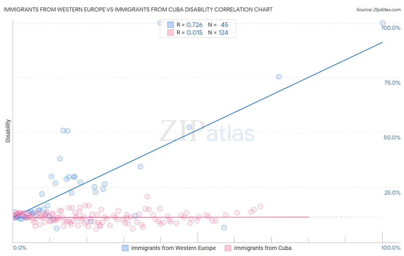 Immigrants from Western Europe vs Immigrants from Cuba Disability