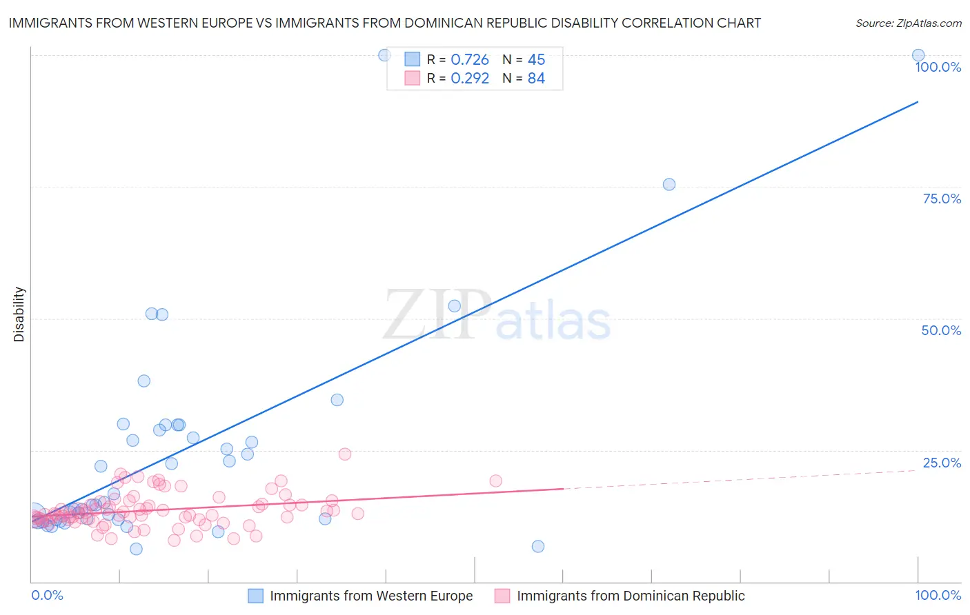 Immigrants from Western Europe vs Immigrants from Dominican Republic Disability