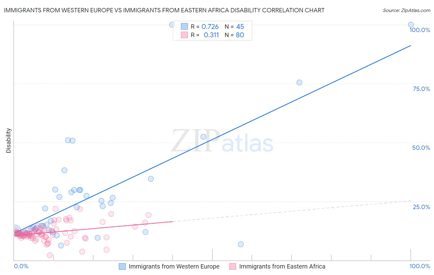 Immigrants from Western Europe vs Immigrants from Eastern Africa Disability