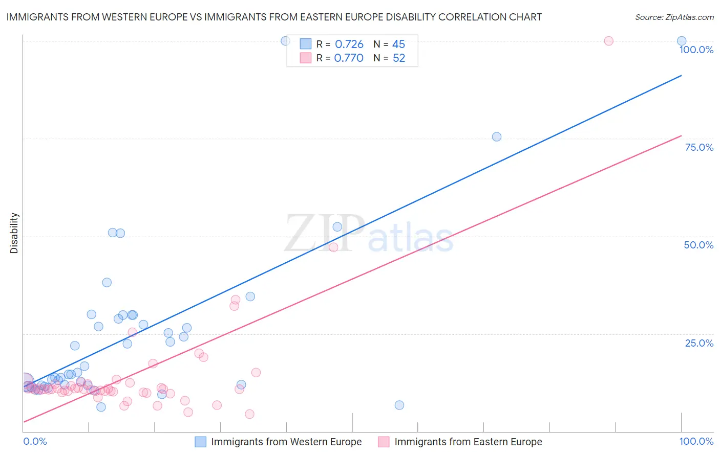 Immigrants from Western Europe vs Immigrants from Eastern Europe Disability