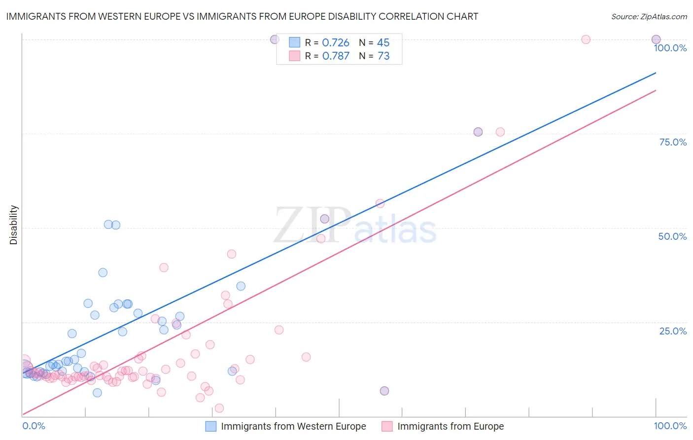 Immigrants from Western Europe vs Immigrants from Europe Disability