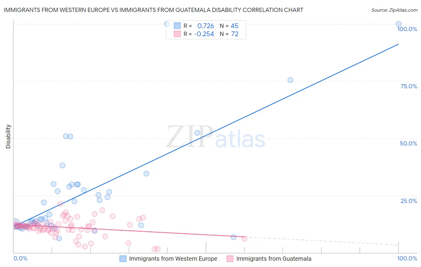 Immigrants from Western Europe vs Immigrants from Guatemala Disability