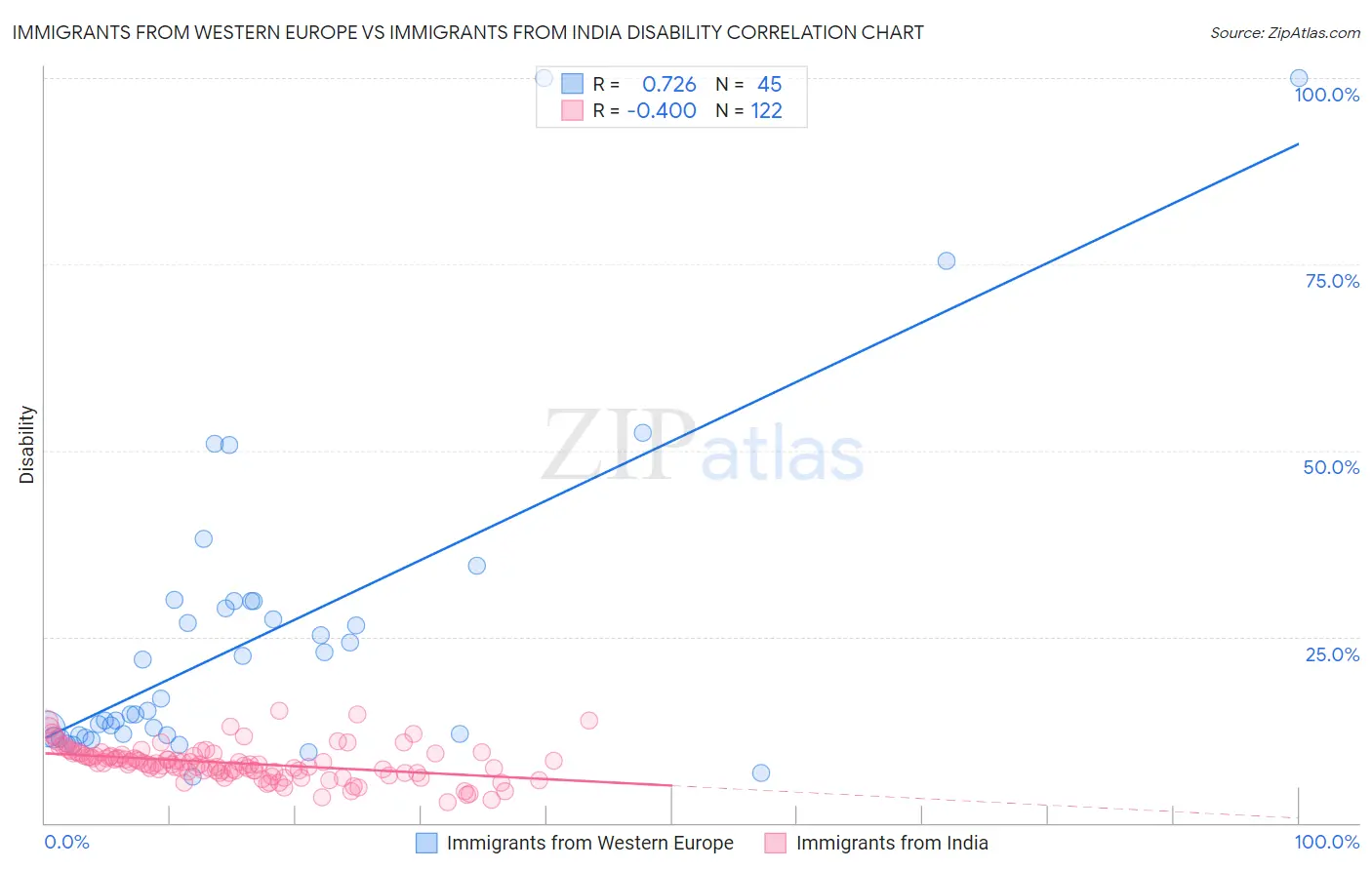 Immigrants from Western Europe vs Immigrants from India Disability