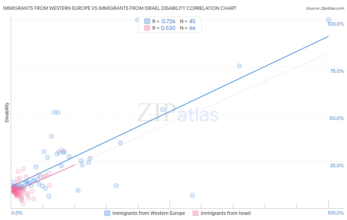 Immigrants from Western Europe vs Immigrants from Israel Disability