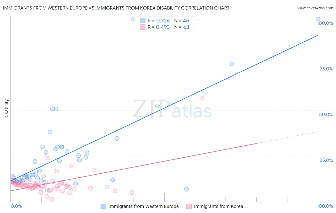 Immigrants from Western Europe vs Immigrants from Korea Disability