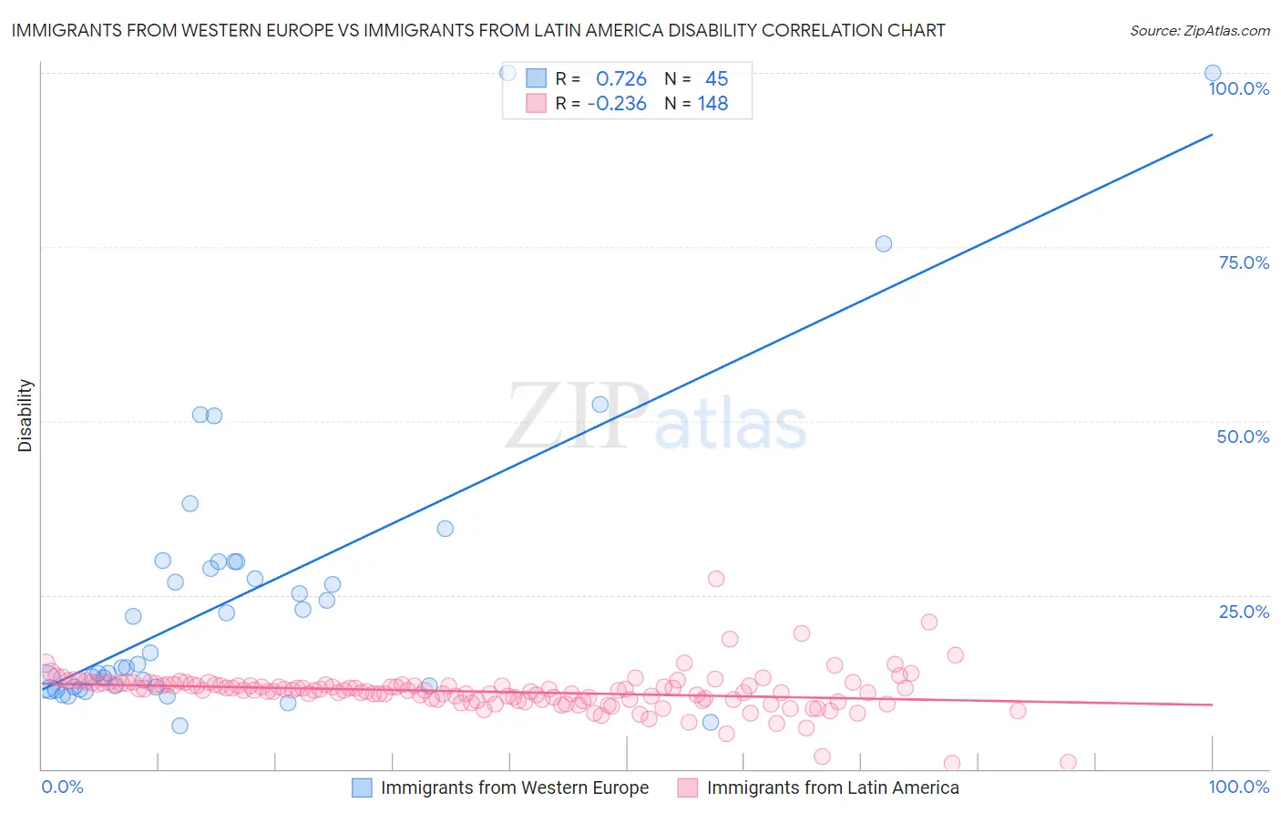 Immigrants from Western Europe vs Immigrants from Latin America Disability