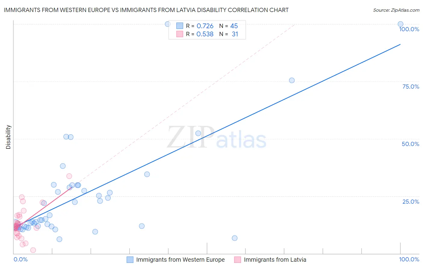 Immigrants from Western Europe vs Immigrants from Latvia Disability