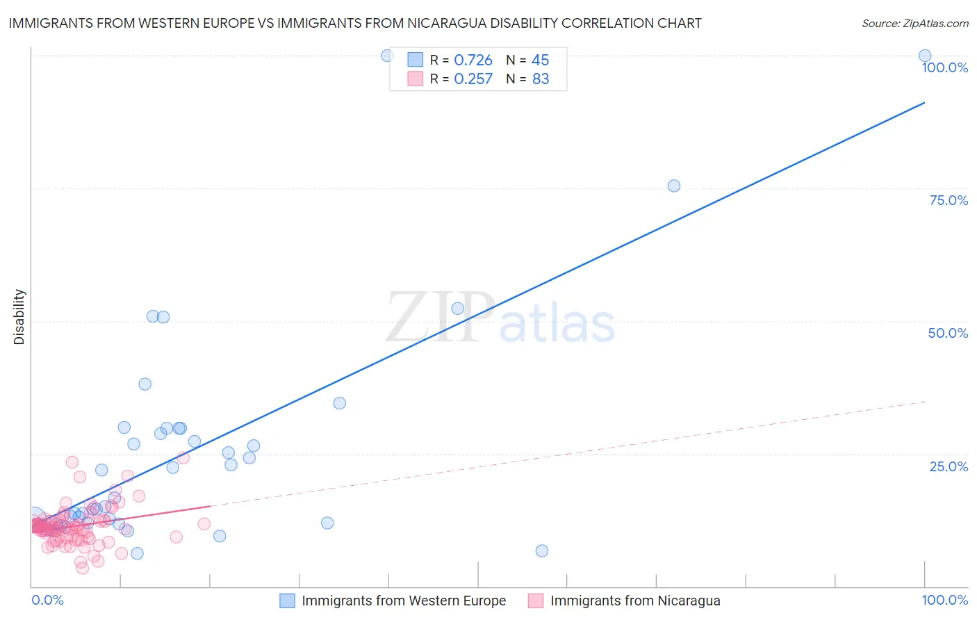 Immigrants from Western Europe vs Immigrants from Nicaragua Disability