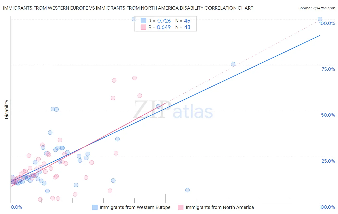 Immigrants from Western Europe vs Immigrants from North America Disability