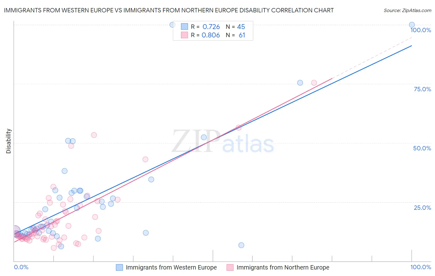 Immigrants from Western Europe vs Immigrants from Northern Europe Disability