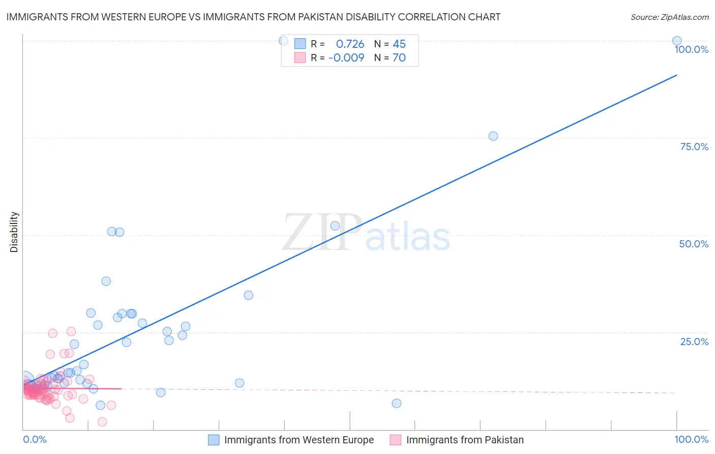 Immigrants from Western Europe vs Immigrants from Pakistan Disability