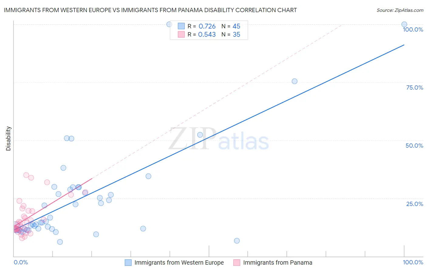 Immigrants from Western Europe vs Immigrants from Panama Disability