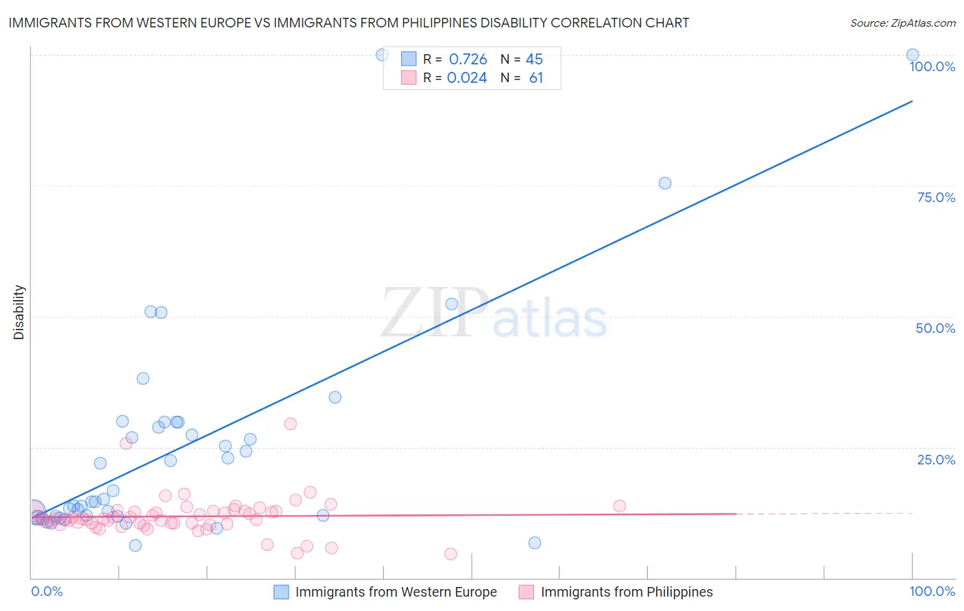 Immigrants from Western Europe vs Immigrants from Philippines Disability