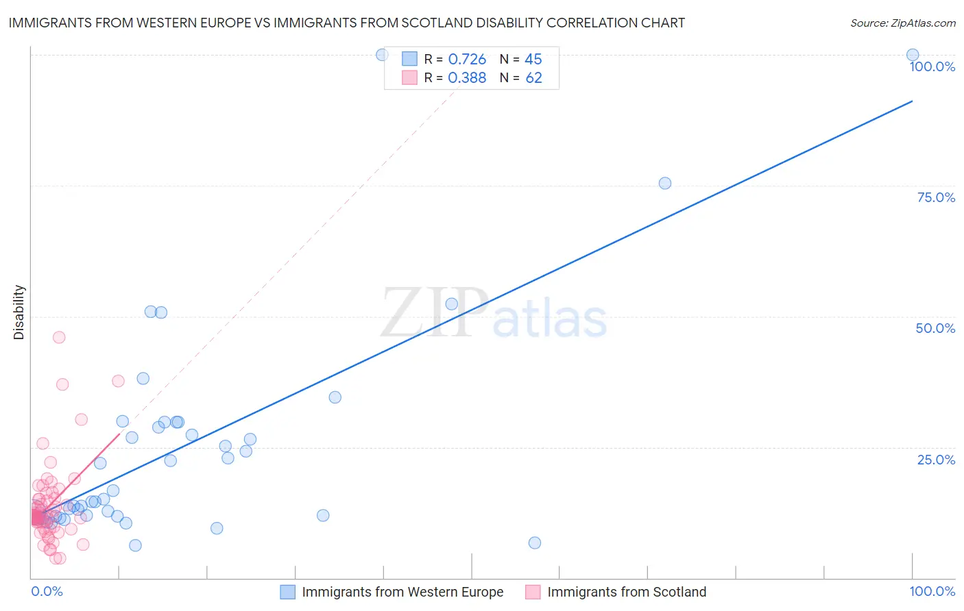 Immigrants from Western Europe vs Immigrants from Scotland Disability