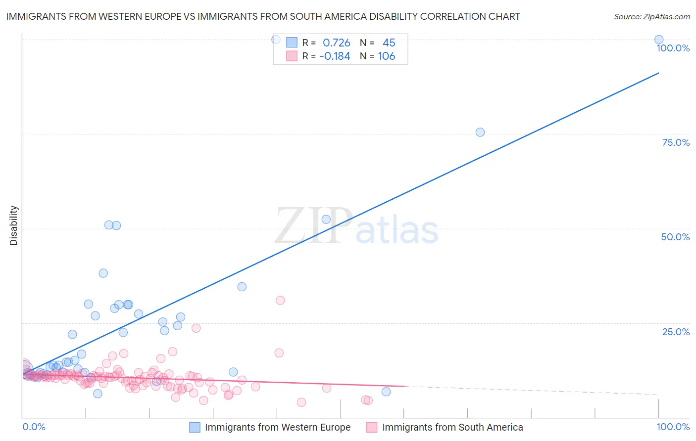 Immigrants from Western Europe vs Immigrants from South America Disability