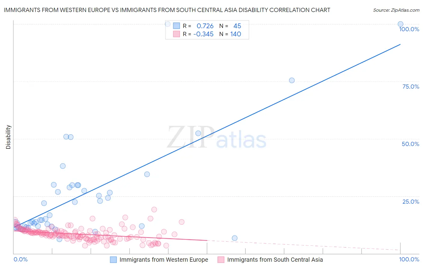 Immigrants from Western Europe vs Immigrants from South Central Asia Disability
