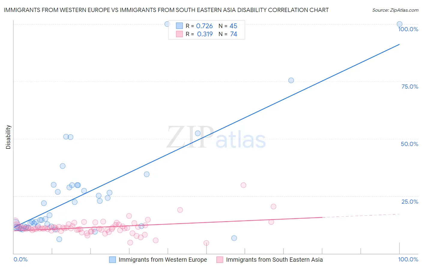 Immigrants from Western Europe vs Immigrants from South Eastern Asia Disability