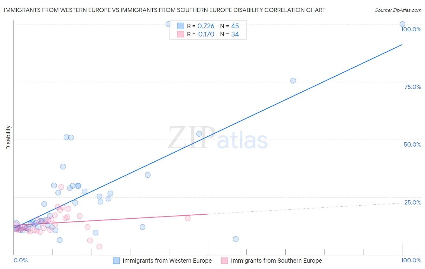 Immigrants from Western Europe vs Immigrants from Southern Europe Disability