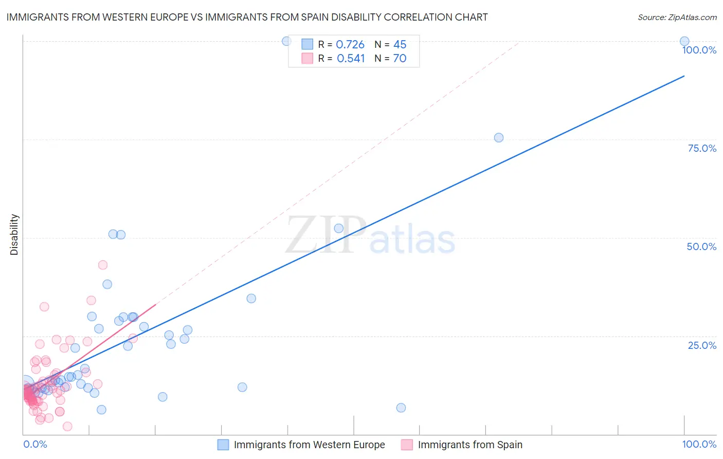 Immigrants from Western Europe vs Immigrants from Spain Disability