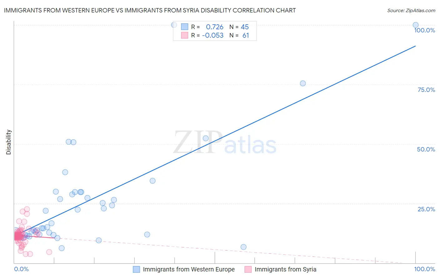 Immigrants from Western Europe vs Immigrants from Syria Disability