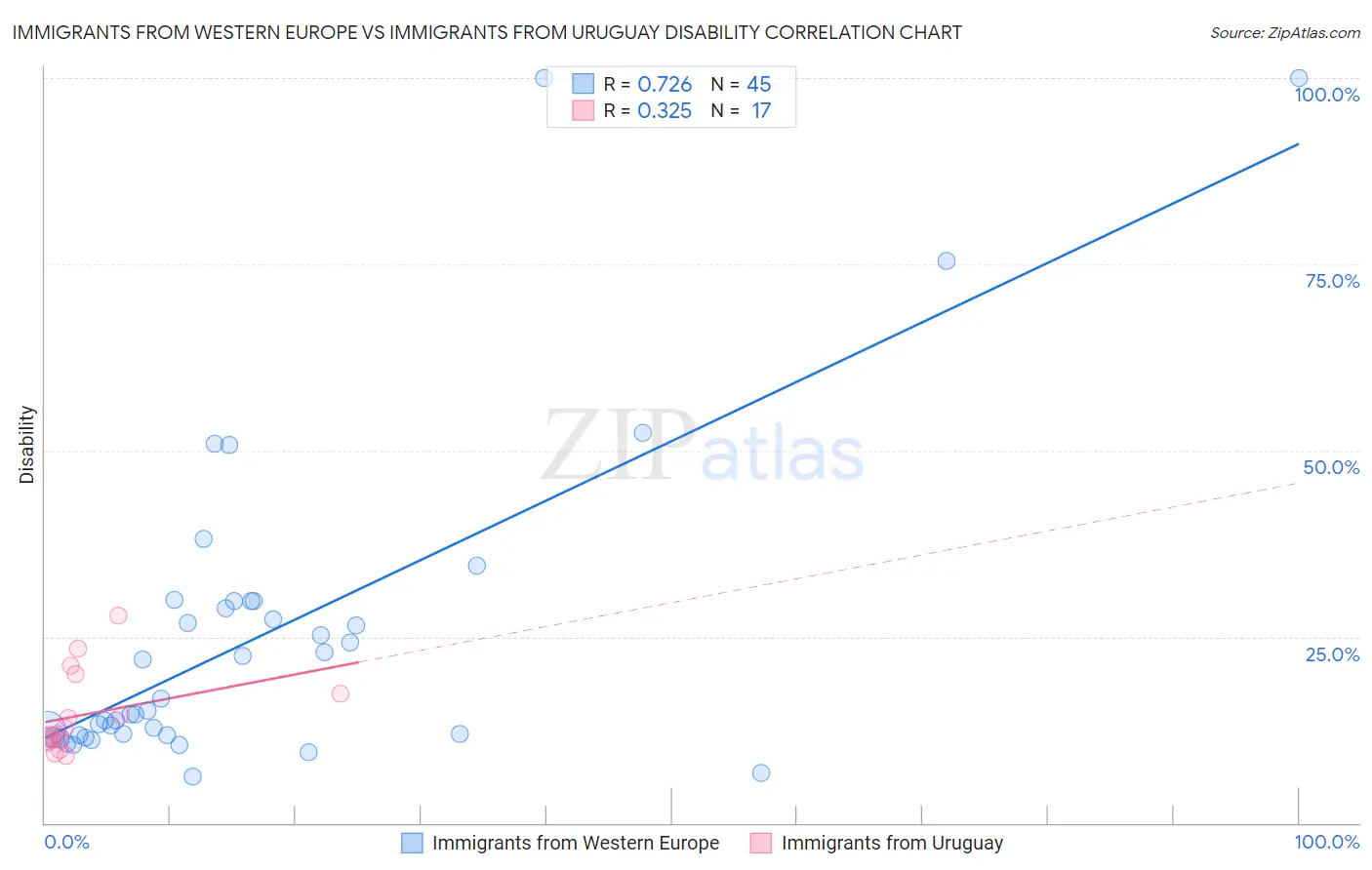 Immigrants from Western Europe vs Immigrants from Uruguay Disability