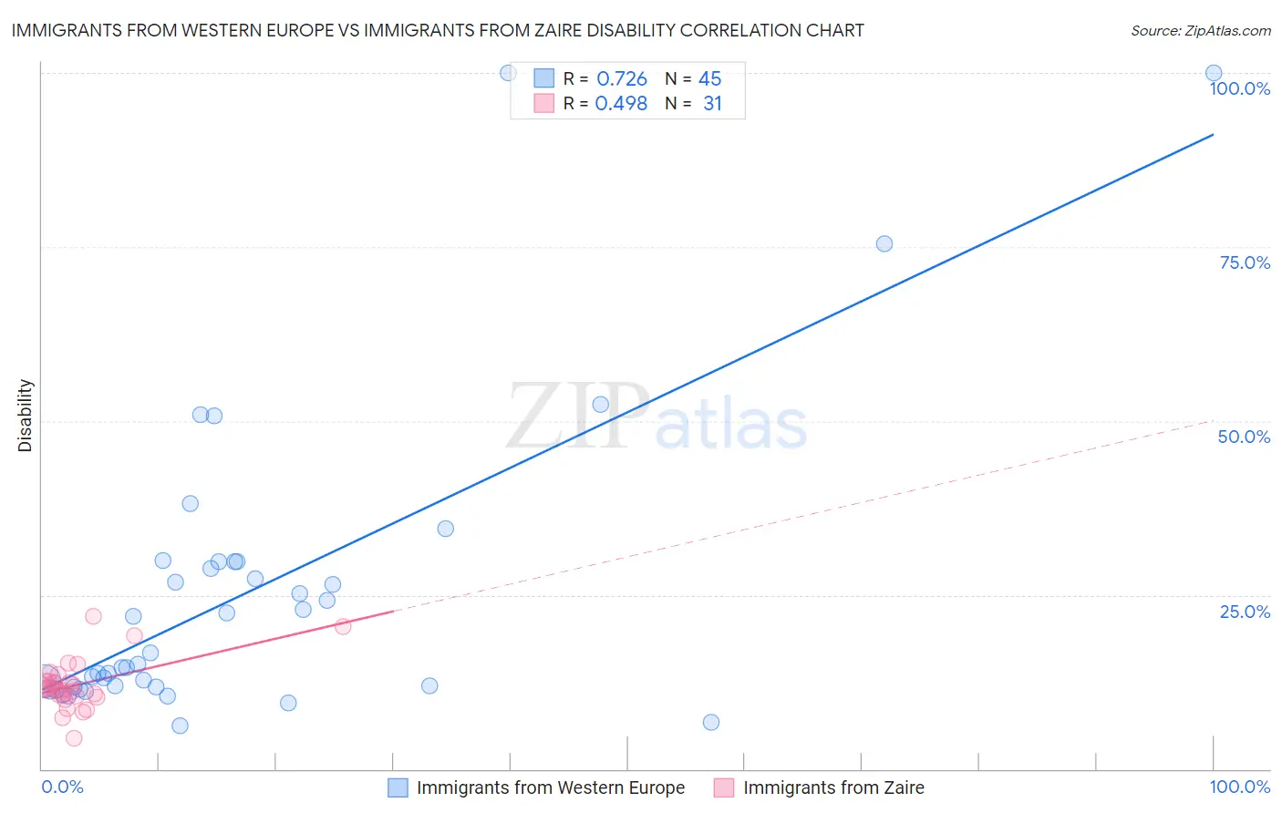 Immigrants from Western Europe vs Immigrants from Zaire Disability