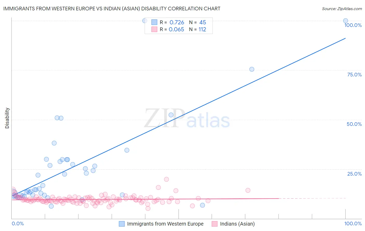 Immigrants from Western Europe vs Indian (Asian) Disability