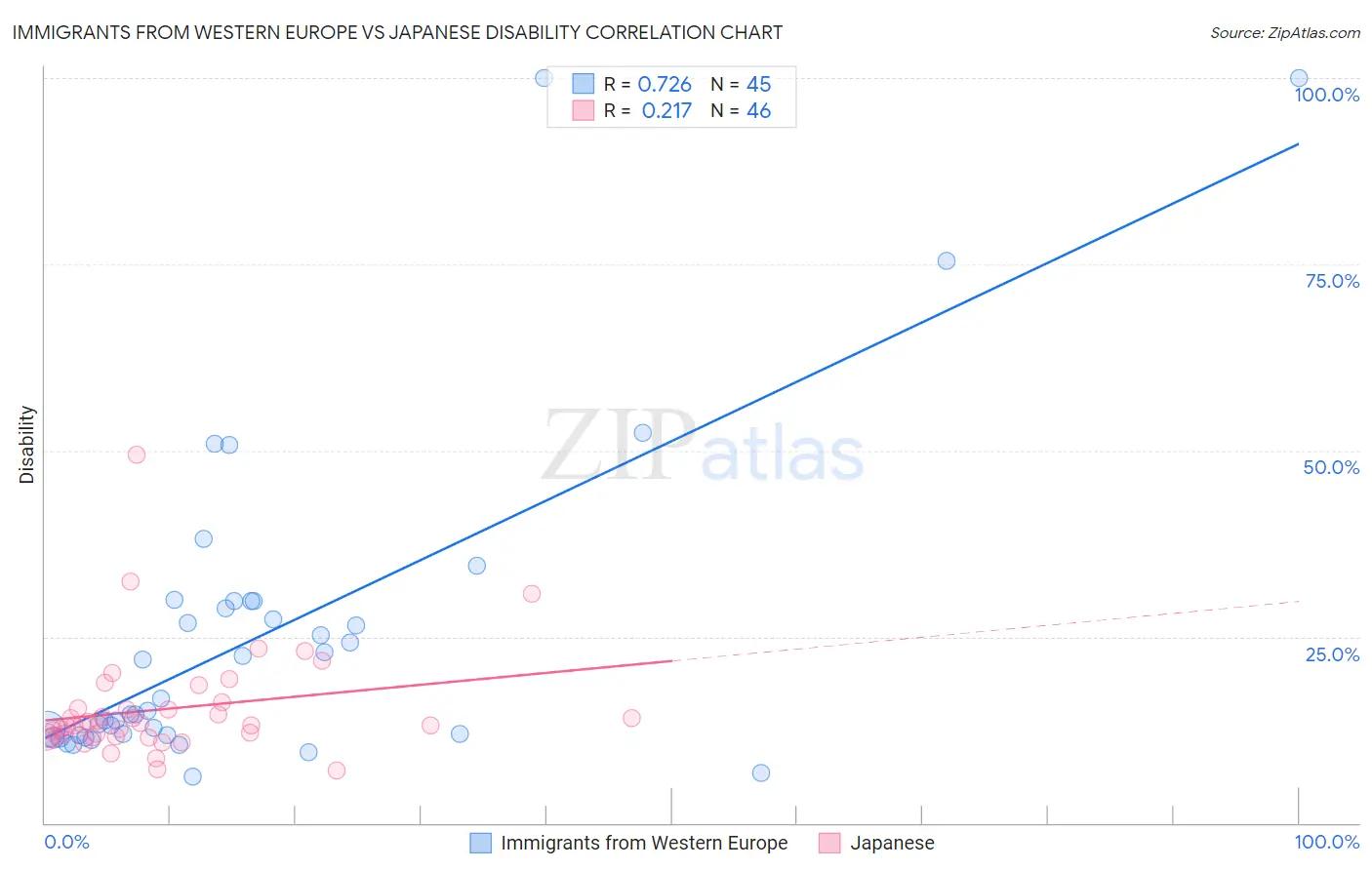 Immigrants from Western Europe vs Japanese Disability