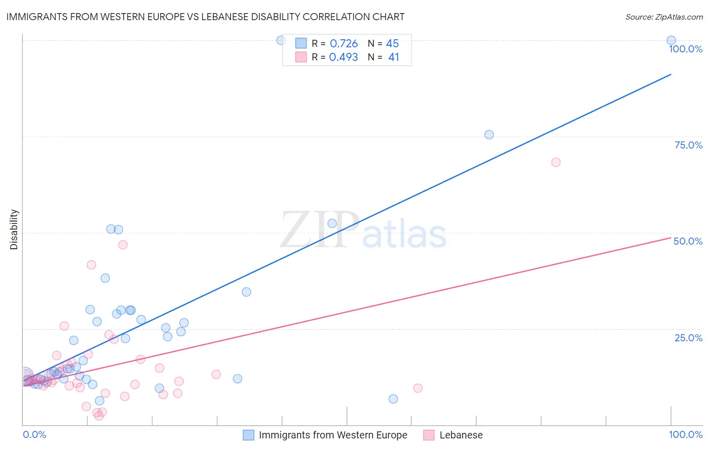 Immigrants from Western Europe vs Lebanese Disability