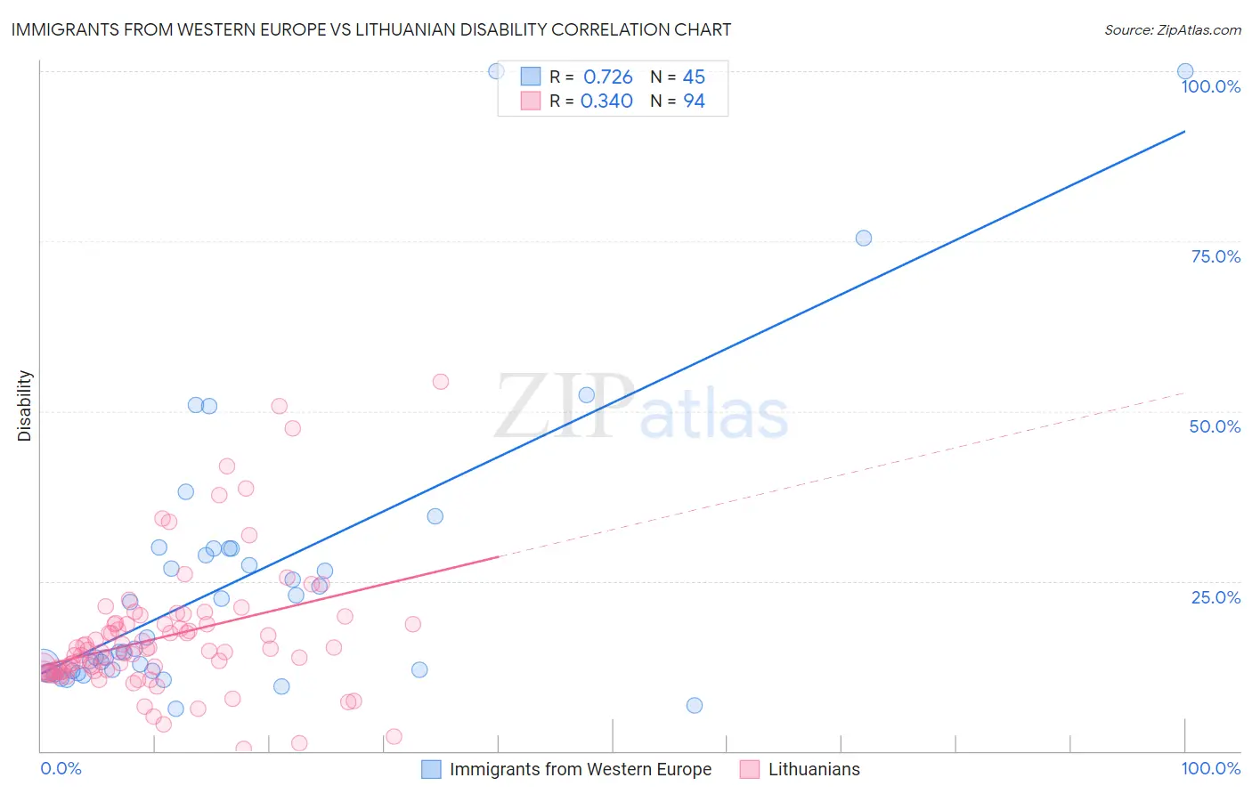 Immigrants from Western Europe vs Lithuanian Disability