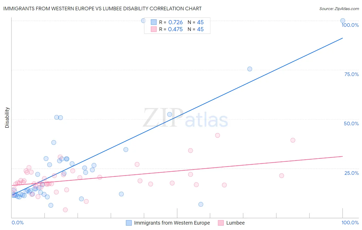 Immigrants from Western Europe vs Lumbee Disability