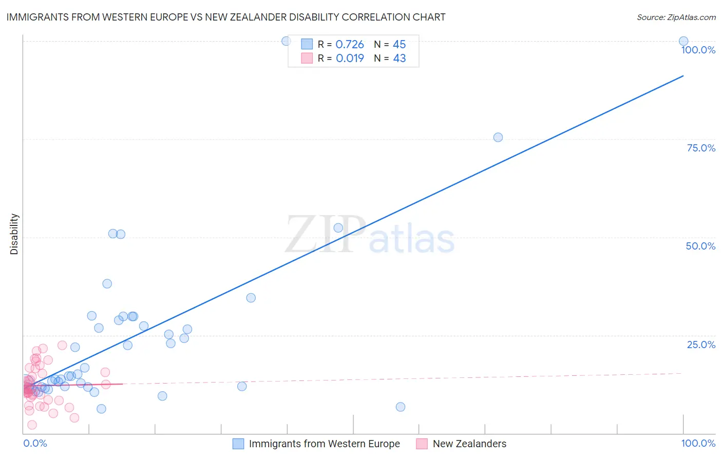 Immigrants from Western Europe vs New Zealander Disability