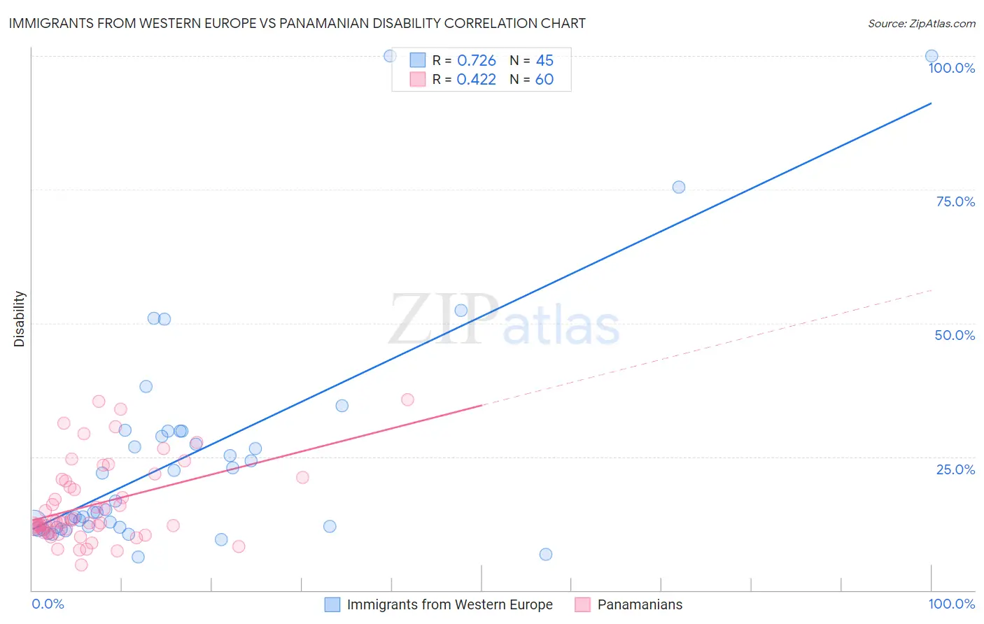 Immigrants from Western Europe vs Panamanian Disability