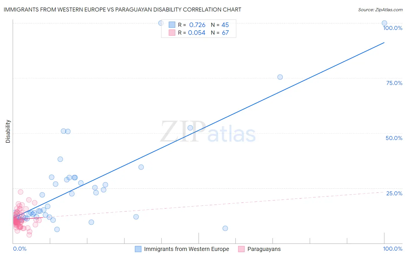 Immigrants from Western Europe vs Paraguayan Disability