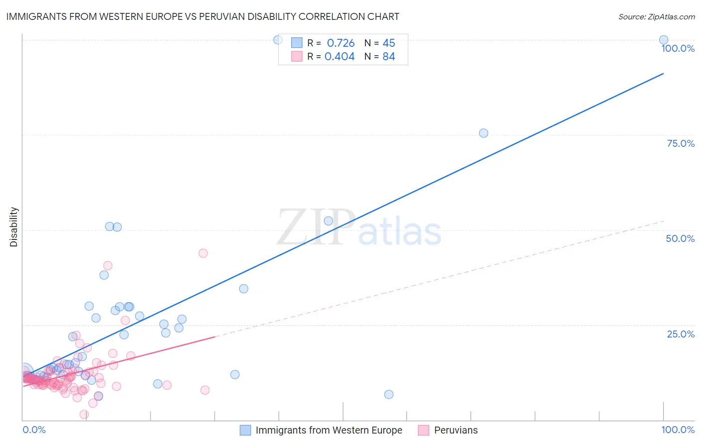 Immigrants from Western Europe vs Peruvian Disability