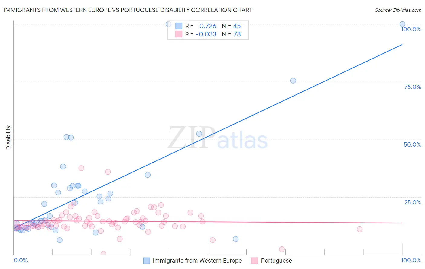 Immigrants from Western Europe vs Portuguese Disability