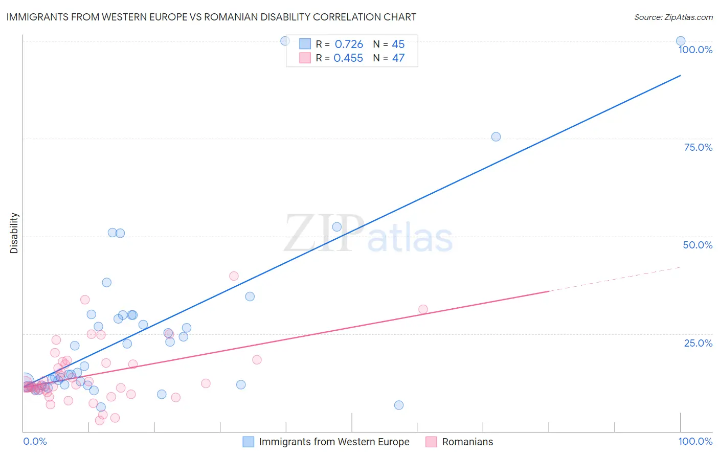 Immigrants from Western Europe vs Romanian Disability