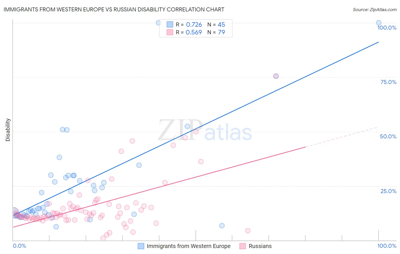 Immigrants from Western Europe vs Russian Disability