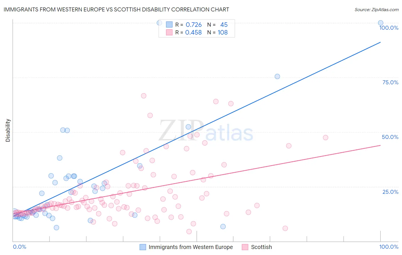 Immigrants from Western Europe vs Scottish Disability