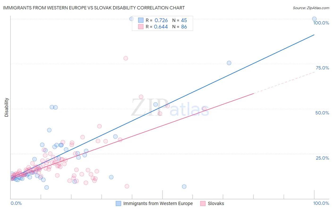 Immigrants from Western Europe vs Slovak Disability