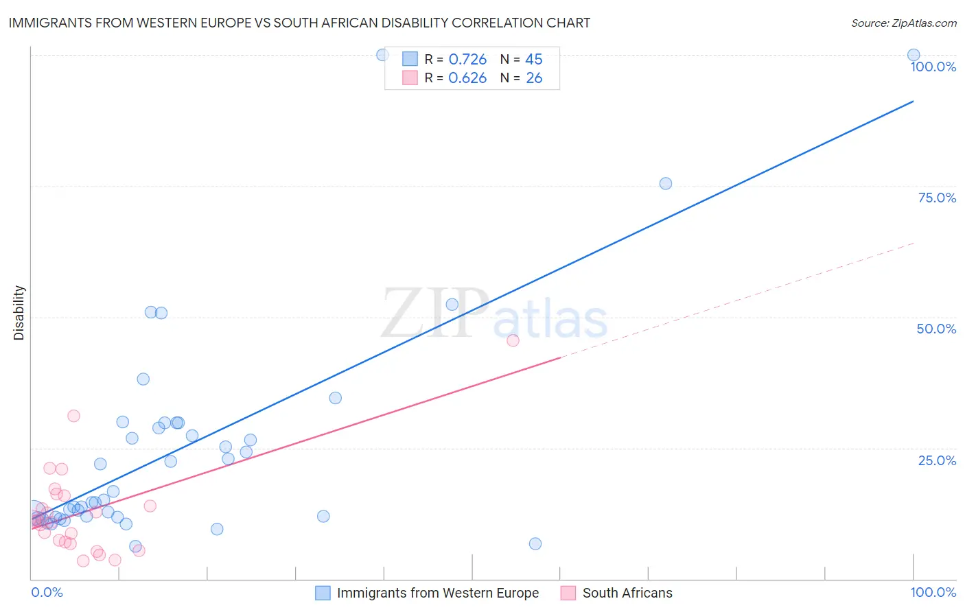 Immigrants from Western Europe vs South African Disability