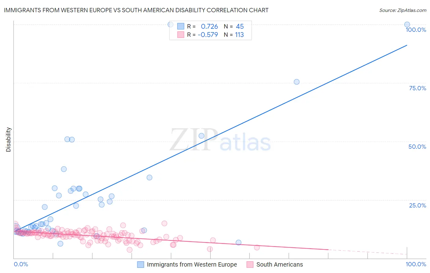 Immigrants from Western Europe vs South American Disability