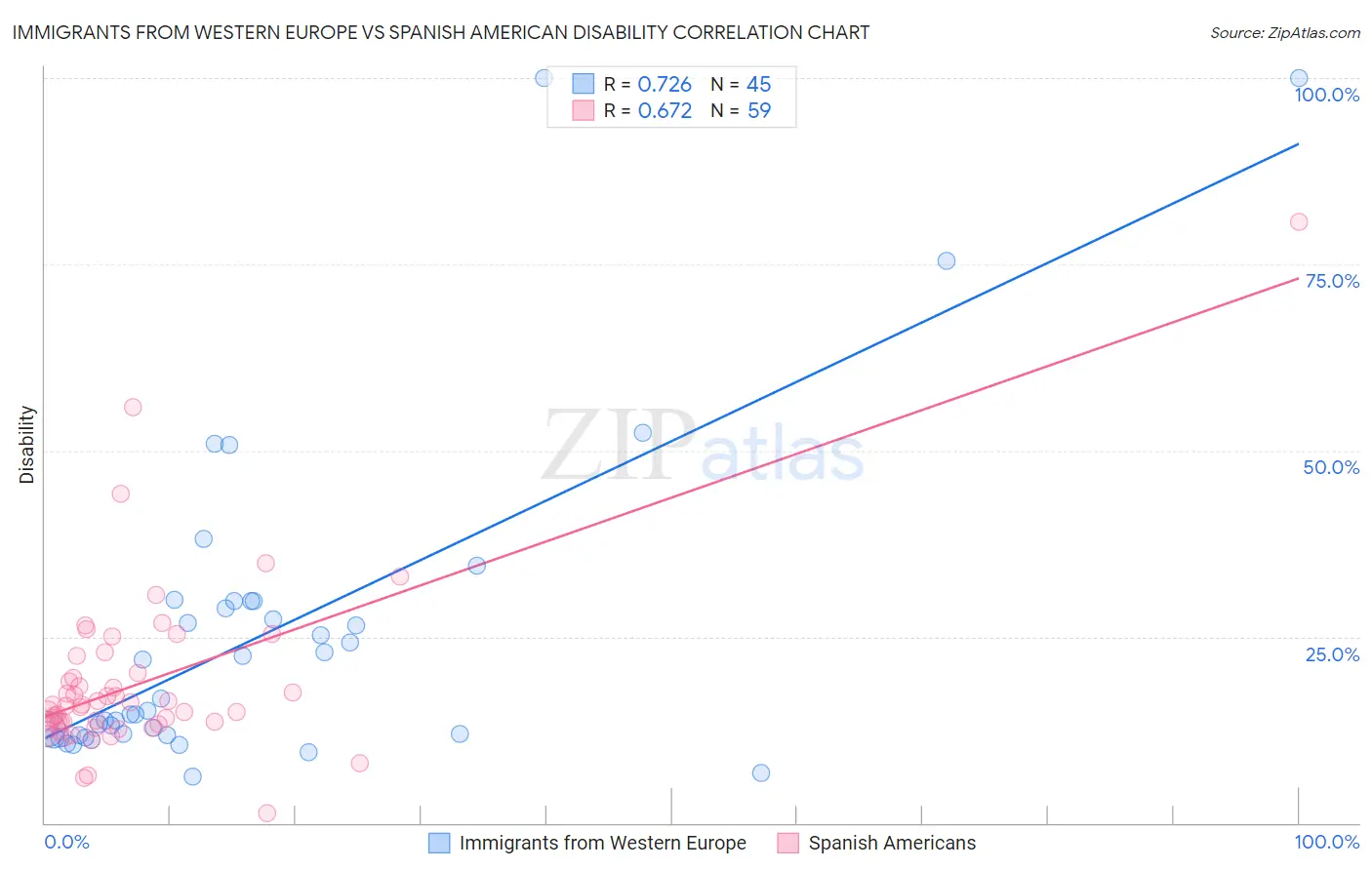 Immigrants from Western Europe vs Spanish American Disability