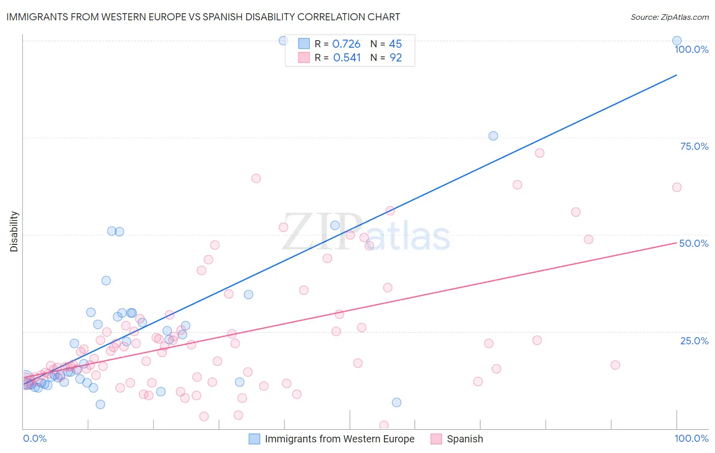 Immigrants from Western Europe vs Spanish Disability