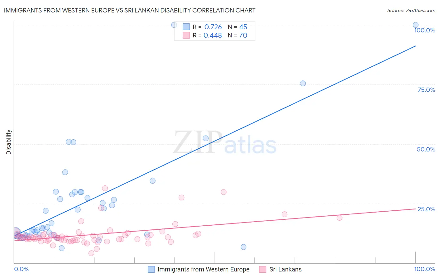 Immigrants from Western Europe vs Sri Lankan Disability