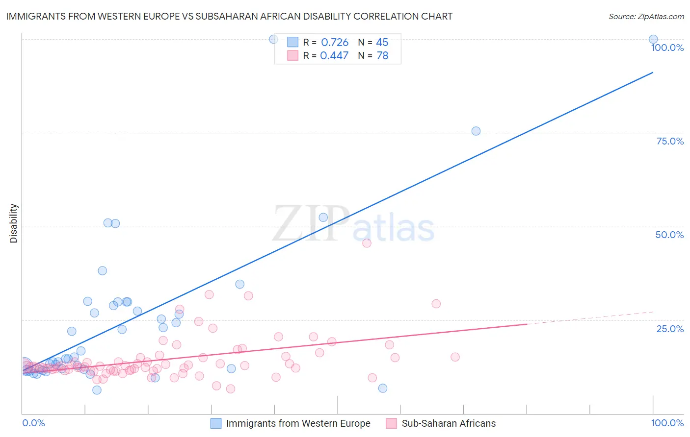 Immigrants from Western Europe vs Subsaharan African Disability