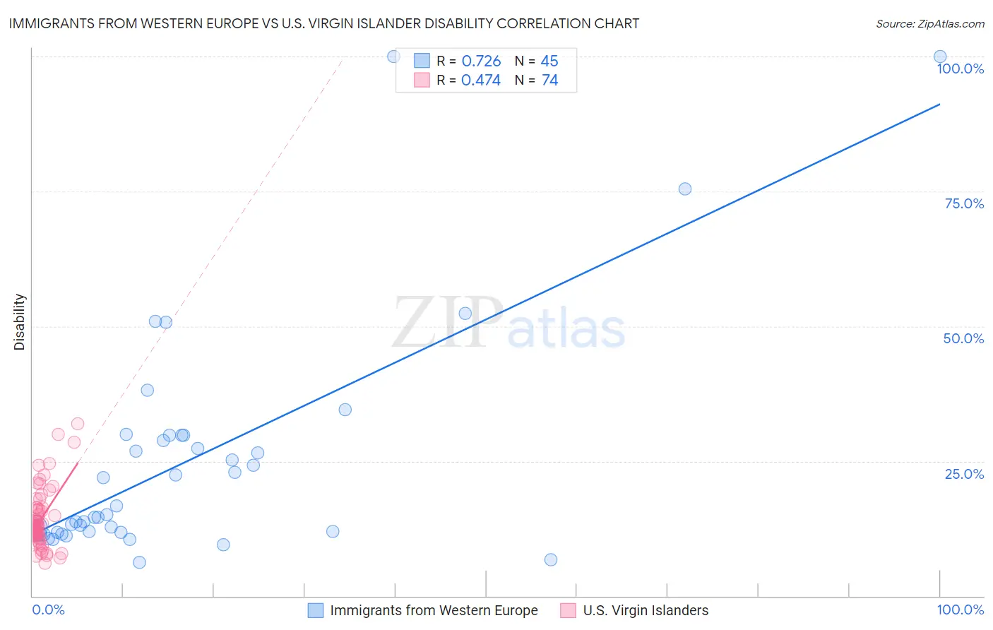 Immigrants from Western Europe vs U.S. Virgin Islander Disability